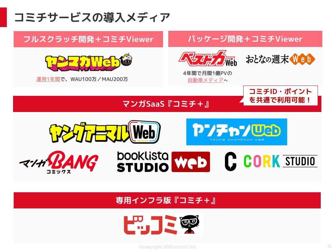 雑誌DXを泥臭く推進する「コミチ+」 導入と閲覧実績が大きく伸長