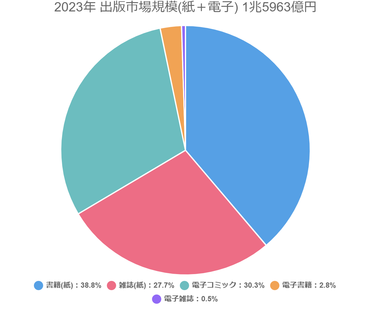 2023年 出版市場規模(紙＋電子) 1兆5963億円