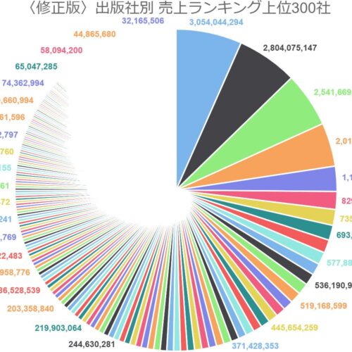 紀伊國屋書店】2023年「出版社別 売上ランキング300社」発表 1位
