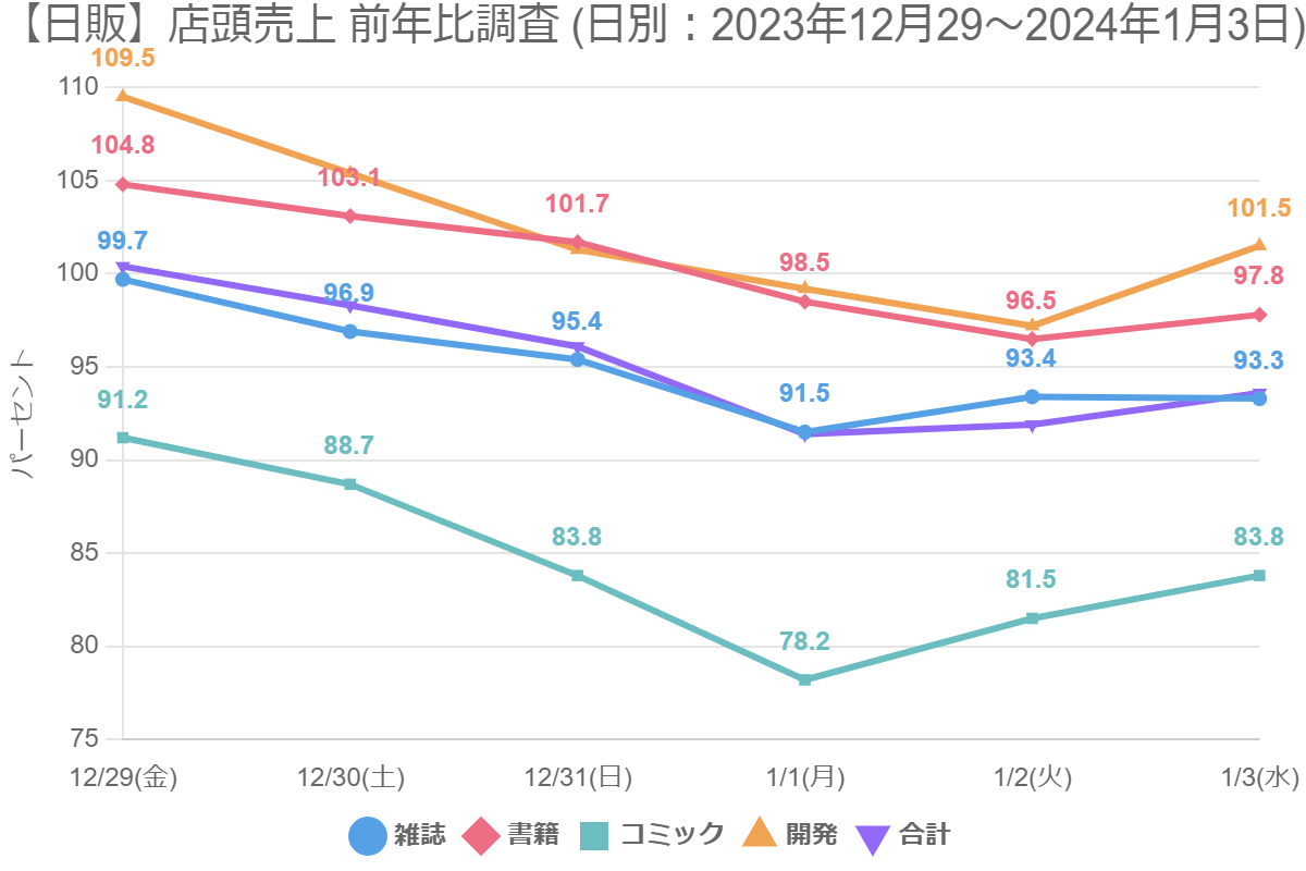 日販調べ「2023～2024年 年末年始の売上動向調査」 前年比の合計