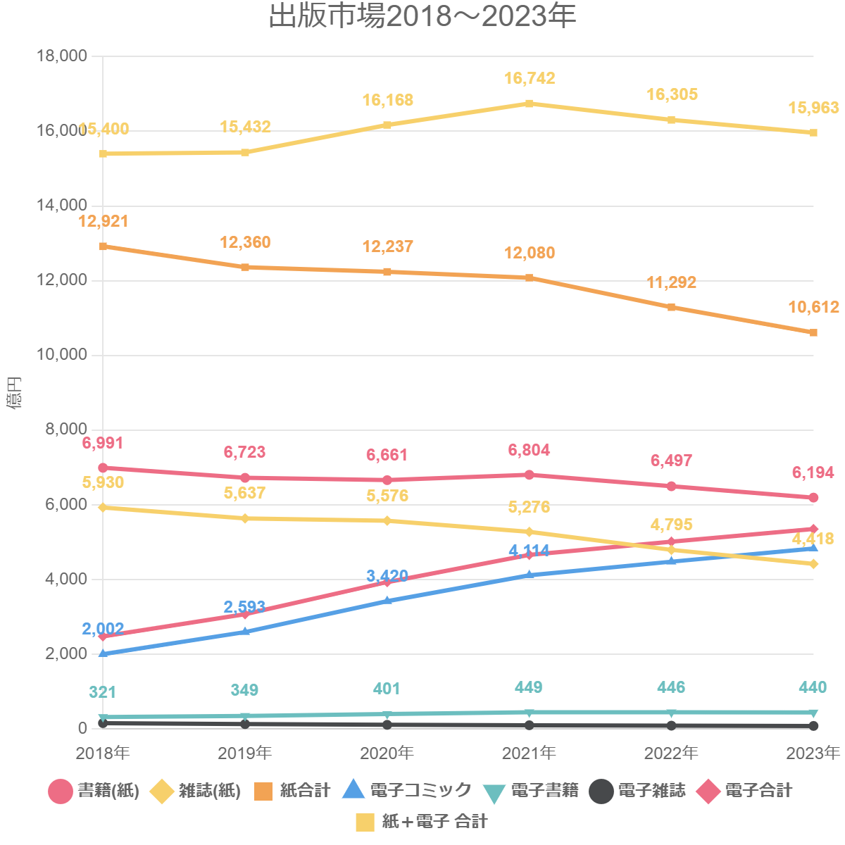 出版市場2018～2023年