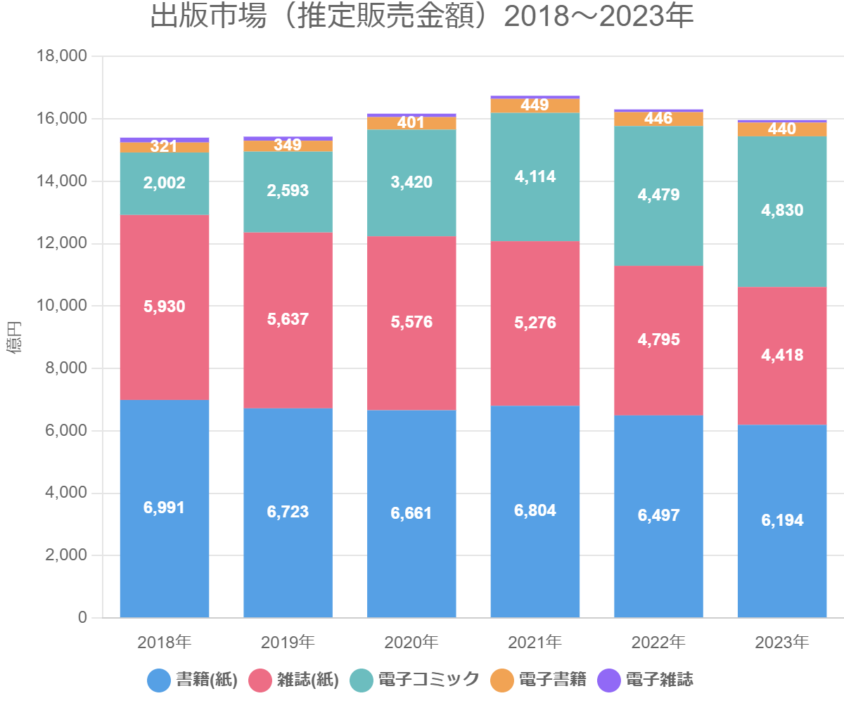 雑誌 販売 売上 減少