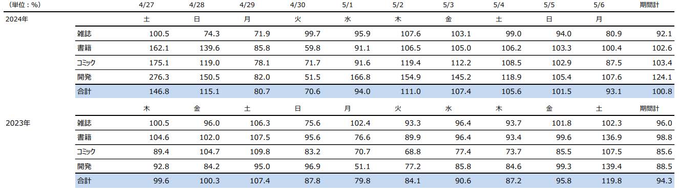 日販】2024年「GW書店売上動向調査」 前年比100.8%、人気コミックの