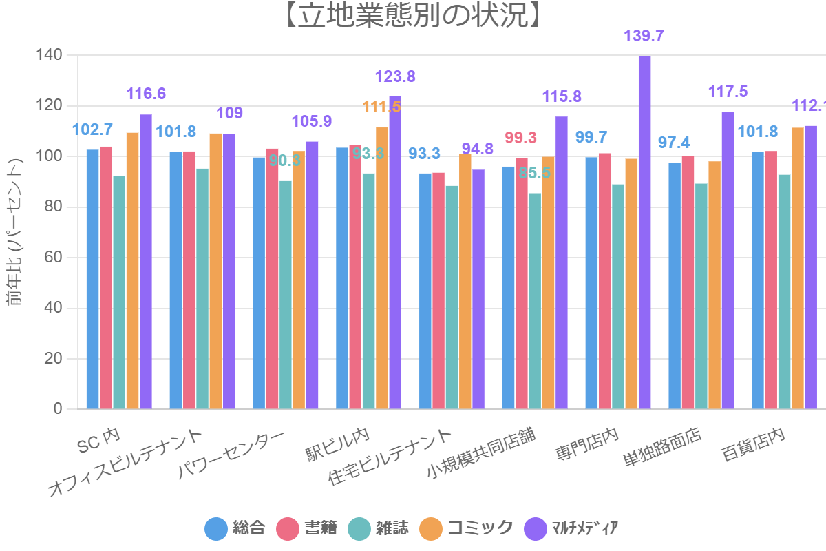 【立地業態別の状況】