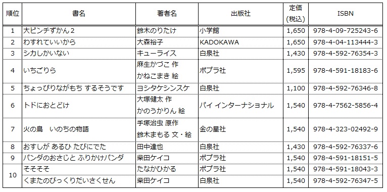 ＭＯＥ絵本屋さん大賞2024」 第1位は鈴木のりたけ『大ピンチずかん２』（小学館） 全国の書店で受賞作品フェア開催 - BookLink